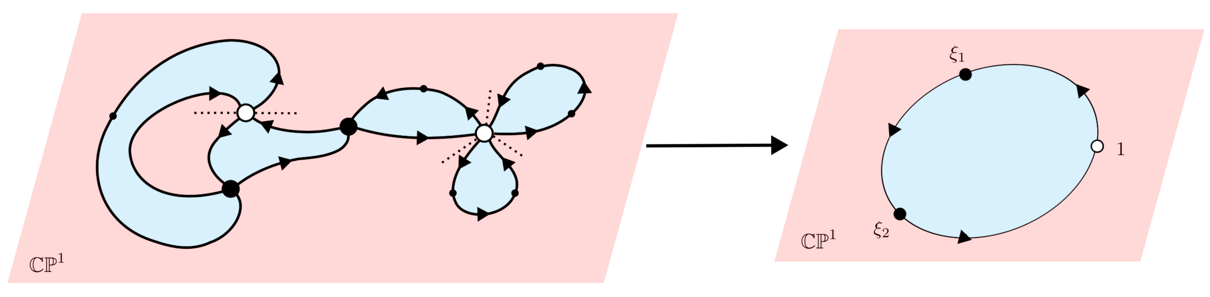 A ramified covering of the sphere by the sphere and the corresponding map